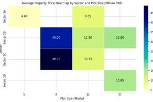 Price Heatmap for Plot Prices in Sector 2 DHA City Karachi
