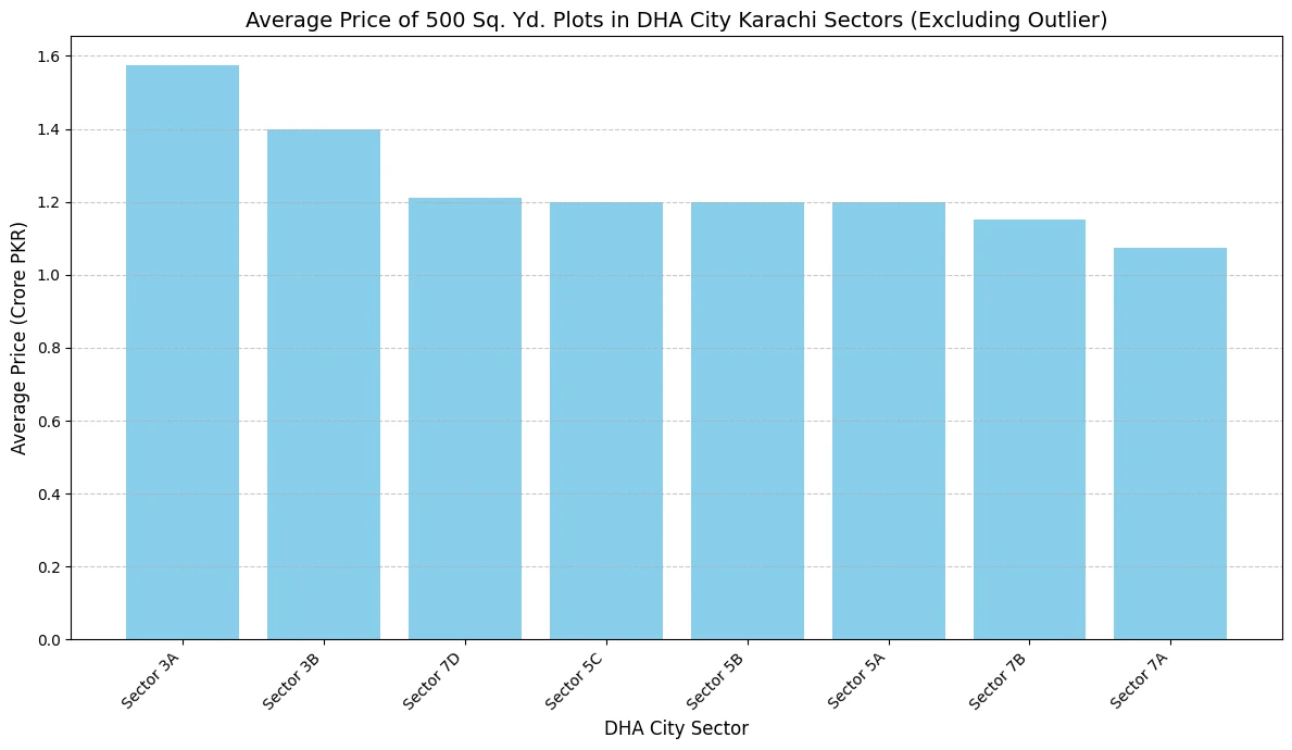 500 square yard plot prices in different sectors of dha city karachi