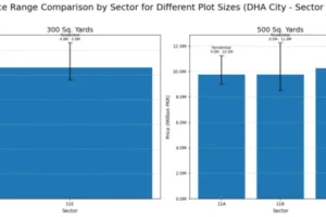 A Bar Chart Comparing Plot prices in DHA City Sector 11
