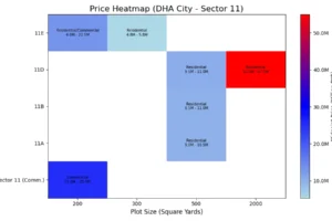 A Heatmap of Plot prices in DHA City Sector 11
