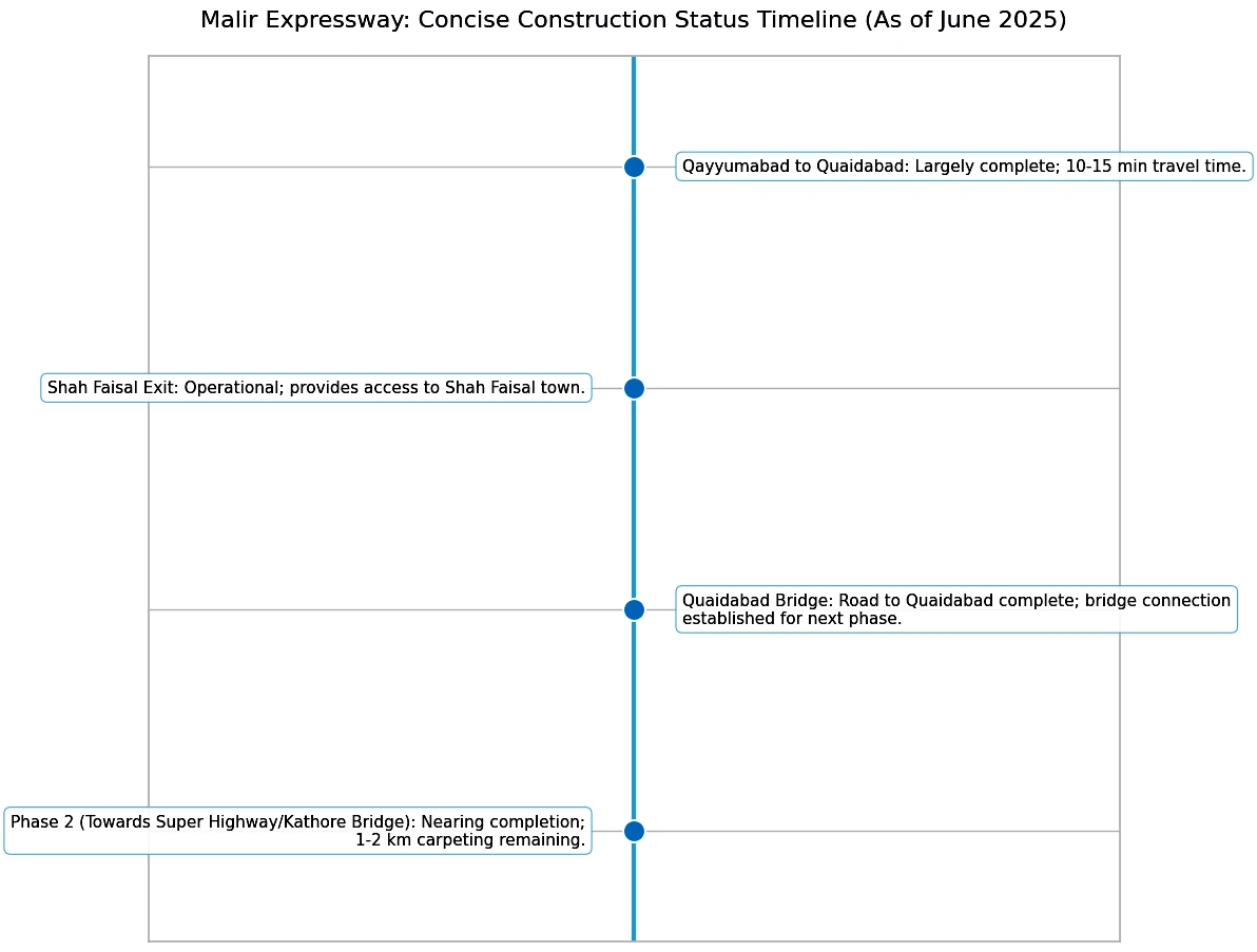 Malir Expressway Construction Timeline Malir Expressway Construction Timeline