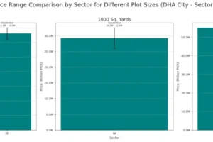 Plot price bar chart in Sector 8 DHA City Karachi increase significantly with larger plot sizes with the largest 2000 Square Yards plot in Sector 8B having the highest price