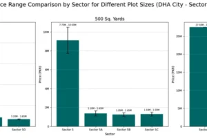 Price Bar Chart Comparing Different Prices in Different Subsectors of Sector 5 DHA City Karachi