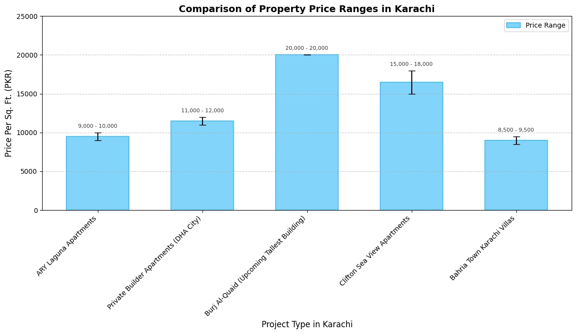 Price Comparison of ARY Laguna with Other Property Types Available in Karachi