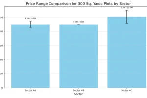 Price comparison of 300 square yard plot in different subsectors of DHA City Karachi Sector 4