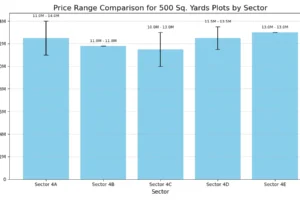 Price comparison of 500 square yard plot in different subsectors of DHA City Karachi Sector 4