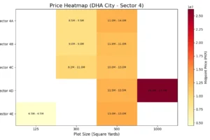 Price heatmap of DHA City Karachi Sector 4 Showing High and Low Prices