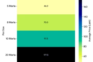Price heatmap of Sector 3 DHA City Karachi Showing High and Low Prices