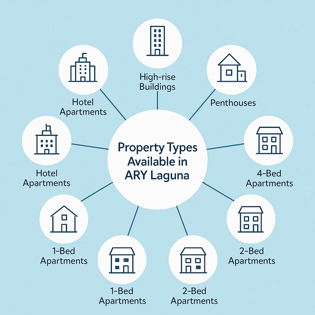 Property Types Available in ARY Laguna DHA City