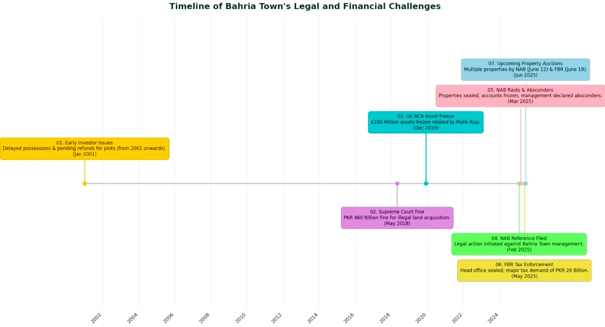 Bahria Town Legal Challenges Timeline Bahria Town Legal Challenges Timeline from early investor issues like delayed possessions and pending refunds in 2001 till property auctions in 2005