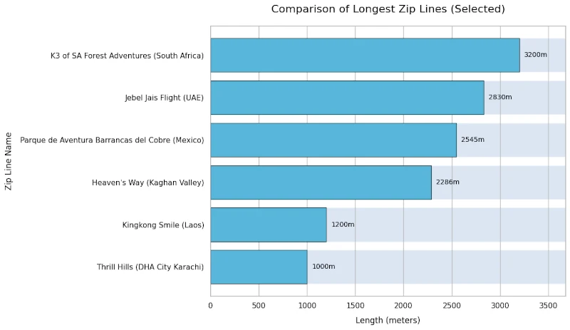 comparison of thrill hills with other ziplines in the world in terms of length comparison of thrill hills with other ziplines in the world in terms of length