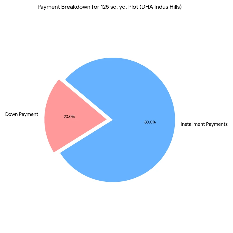 Down Payment and Installment Payment Ratio in DHA Indus Hills Karachi Down Payment and Installment Payment Ratio in DHA Indus Hills Karachi