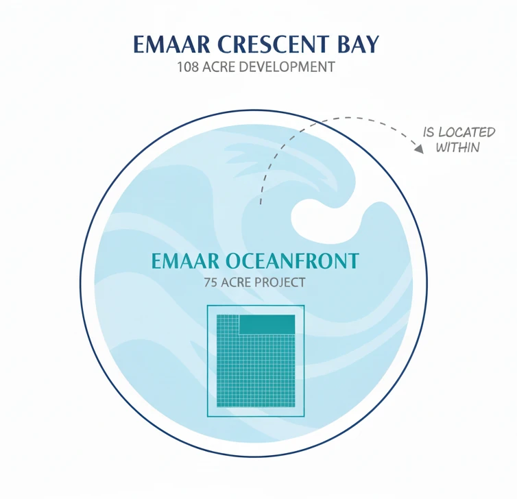 Emaar Oceanfront is located within larger Emaar Crescent Bay Development in DHA Karachi Phase 8 near Do Darya