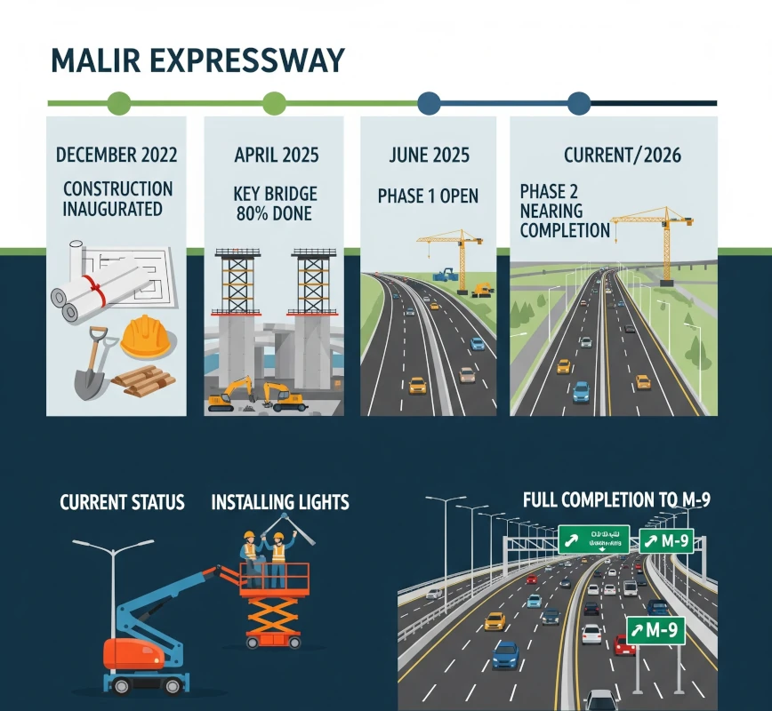 Malir Expressway Progress Update Timeline from Phase 1 Completion to Phase 2 and Beyond