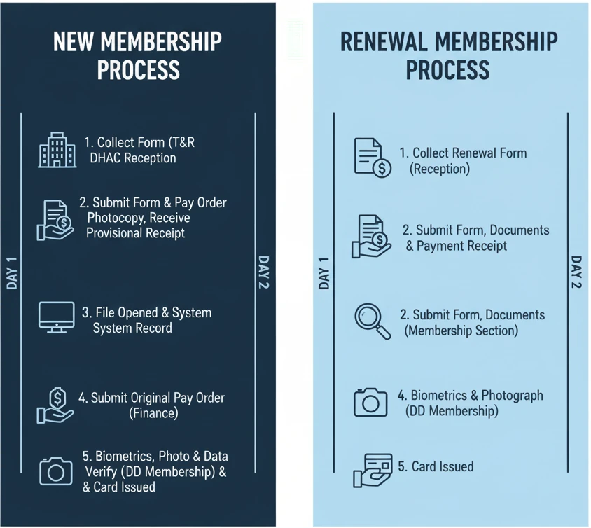 New Membership Process and Renewal Membership Process in DHA City Karachi DCK